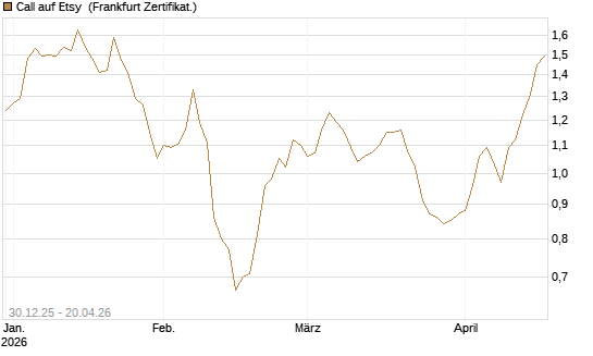 Call auf Etsy [BNP Paribas Emissions- und Handelsges.] Chart