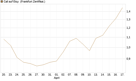 Call auf Etsy [BNP Paribas Emissions- und Handelsges.] Chart