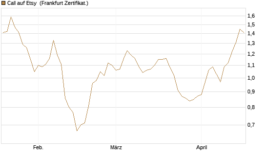 Call auf Etsy [BNP Paribas Emissions- und Handelsges.] Chart