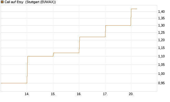 Call auf Etsy [BNP Paribas Emissions- und Handelsges.] Chart