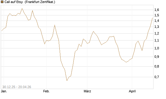 Call auf Etsy [BNP Paribas Emissions- und Handelsges.] Chart