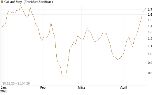 Call auf Etsy [BNP Paribas Emissions- und Handelsges.] Chart
