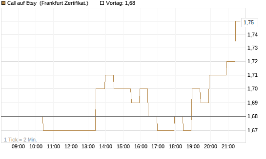 Call auf Etsy [BNP Paribas Emissions- und Handelsges.] Chart