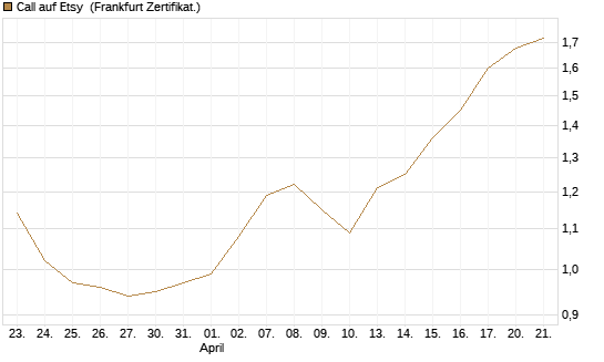 Call auf Etsy [BNP Paribas Emissions- und Handelsges.] Chart