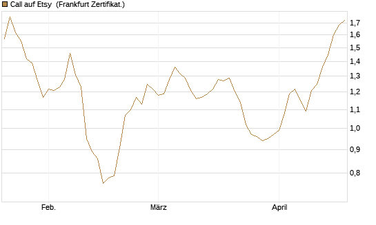 Call auf Etsy [BNP Paribas Emissions- und Handelsges.] Chart