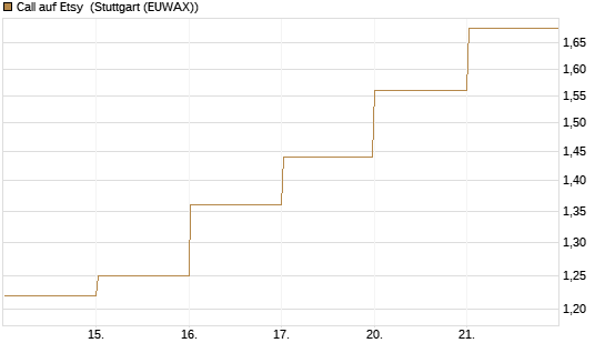 Call auf Etsy [BNP Paribas Emissions- und Handelsges.] Chart