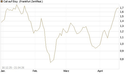 Call auf Etsy [BNP Paribas Emissions- und Handelsges.] Chart