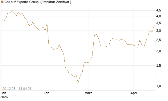 Call auf Expedia Group [BNP Paribas Emissions- und Handelsges.] Chart