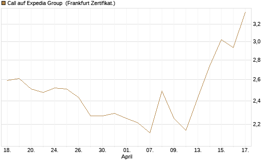 Call auf Expedia Group [BNP Paribas Emissions- und Handelsges.] Chart