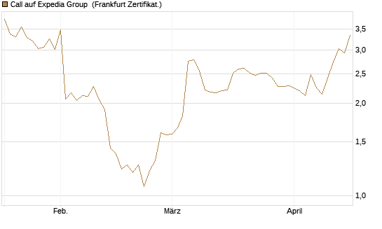 Call auf Expedia Group [BNP Paribas Emissions- und Handelsges.] Chart