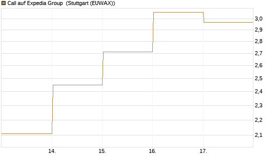 Call auf Expedia Group [BNP Paribas Emissions- und Handelsges.] Chart