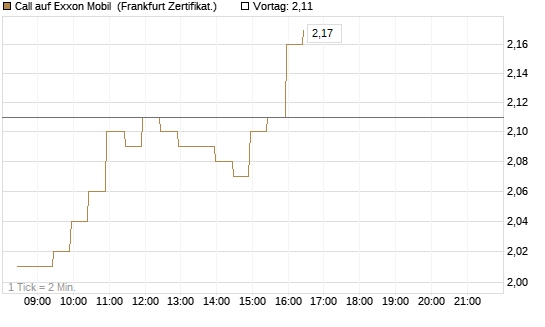 Call auf Exxon Mobil [BNP Paribas Emissions- und Handelsges.] Chart