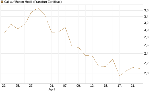 Call auf Exxon Mobil [BNP Paribas Emissions- und Handelsges.] Chart