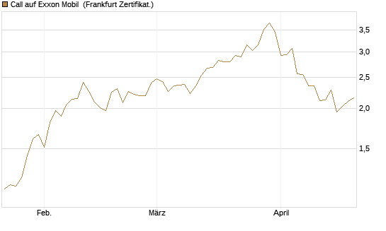 Call auf Exxon Mobil [BNP Paribas Emissions- und Handelsges.] Chart
