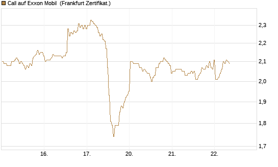 Call auf Exxon Mobil [BNP Paribas Emissions- und Handelsges.] Chart