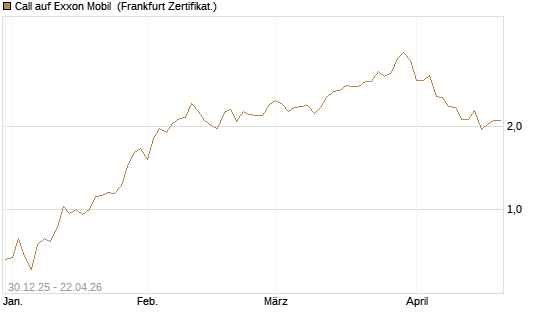 Call auf Exxon Mobil [BNP Paribas Emissions- und Handelsges.] Chart