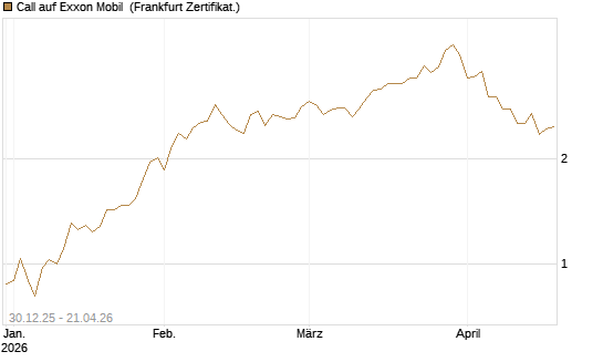 Call auf Exxon Mobil [BNP Paribas Emissions- und Handelsges.] Chart