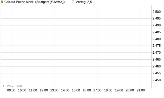 Call auf Exxon Mobil [BNP Paribas Emissions- und Handelsges.] Chart