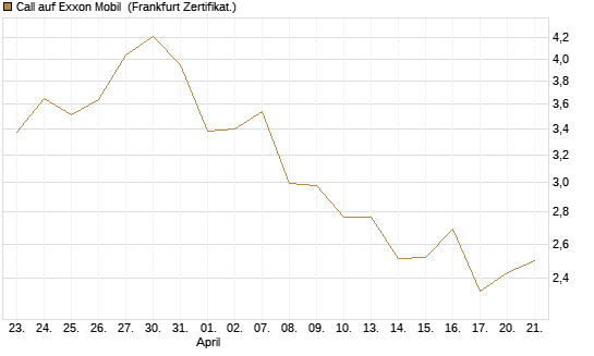 Call auf Exxon Mobil [BNP Paribas Emissions- und Handelsges.] Chart