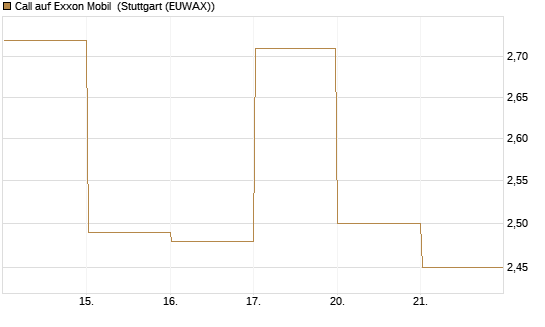Call auf Exxon Mobil [BNP Paribas Emissions- und Handelsges.] Chart