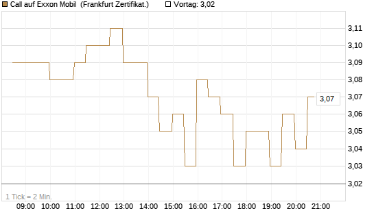 Call auf Exxon Mobil [BNP Paribas Emissions- und Handelsges.] Chart