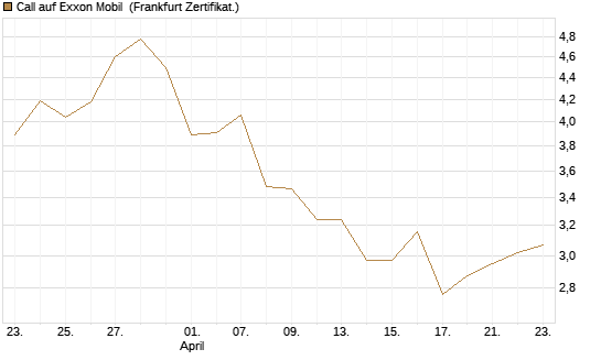 Call auf Exxon Mobil [BNP Paribas Emissions- und Handelsges.] Chart