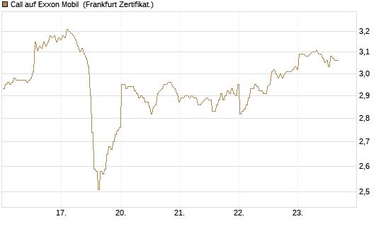 Call auf Exxon Mobil [BNP Paribas Emissions- und Handelsges.] Chart
