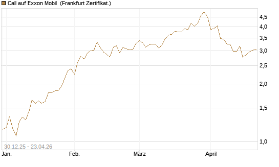 Call auf Exxon Mobil [BNP Paribas Emissions- und Handelsges.] Chart
