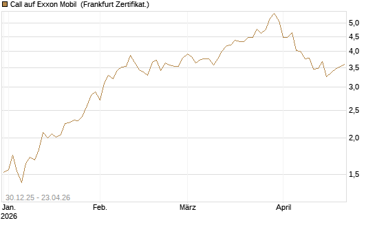 Call auf Exxon Mobil [BNP Paribas Emissions- und Handelsges.] Chart