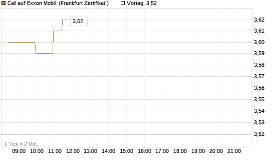 Call auf Exxon Mobil [BNP Paribas Emissions- und Handelsges.] Chart