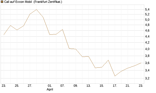 Call auf Exxon Mobil [BNP Paribas Emissions- und Handelsges.] Chart