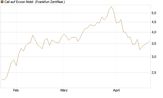 Call auf Exxon Mobil [BNP Paribas Emissions- und Handelsges.] Chart