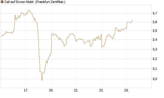 Call auf Exxon Mobil [BNP Paribas Emissions- und Handelsges.] Chart