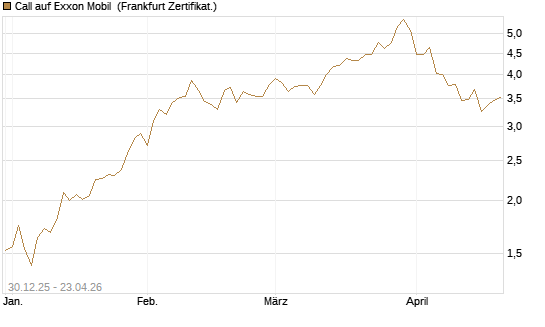 Call auf Exxon Mobil [BNP Paribas Emissions- und Handelsges.] Chart