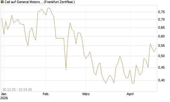 Call auf General Motors [BNP Paribas Emissions- und Handelsges.] Chart