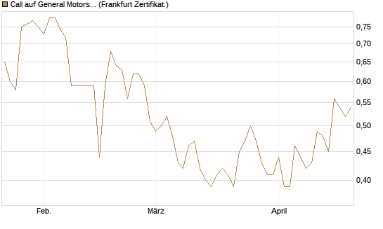 Call auf General Motors [BNP Paribas Emissions- und Handelsges.] Chart