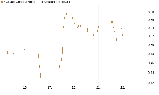 Call auf General Motors [BNP Paribas Emissions- und Handelsges.] Chart