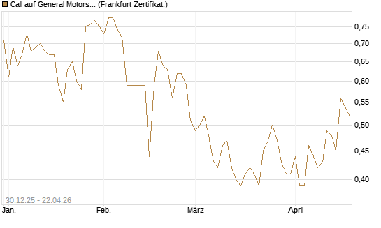 Call auf General Motors [BNP Paribas Emissions- und Handelsges.] Chart