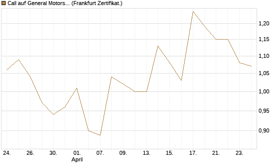 Call auf General Motors [BNP Paribas Emissions- und Handelsges.] Chart