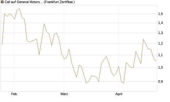 Call auf General Motors [BNP Paribas Emissions- und Handelsges.] Chart