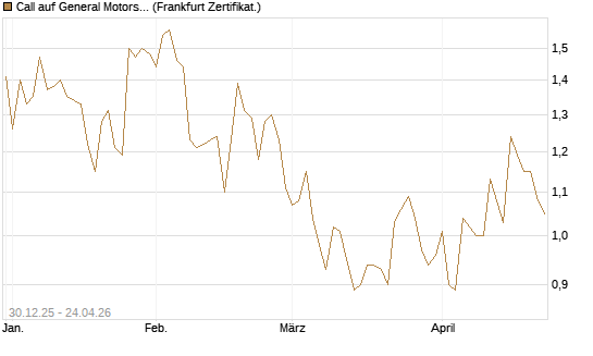 Call auf General Motors [BNP Paribas Emissions- und Handelsges.] Chart