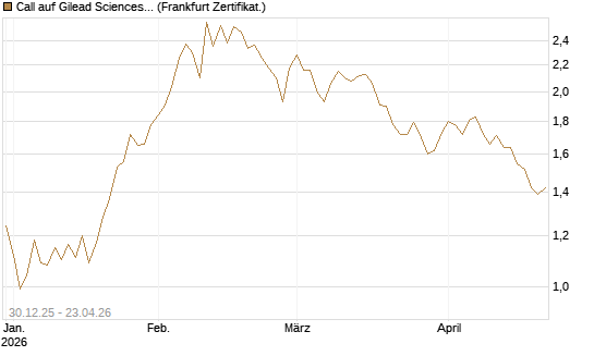 Call auf Gilead Sciences [BNP Paribas Emissions- und Handelsges.] Chart