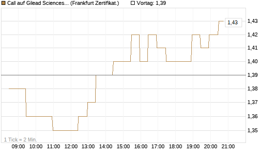 Call auf Gilead Sciences [BNP Paribas Emissions- und Handelsges.] Chart