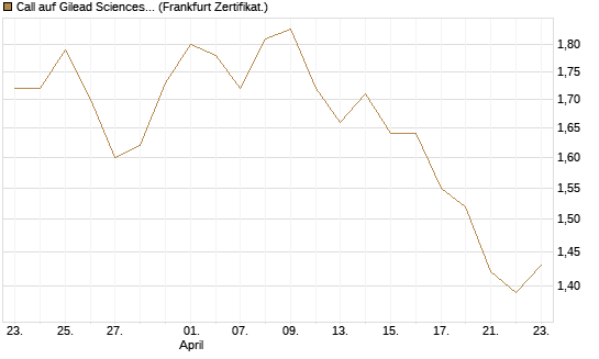 Call auf Gilead Sciences [BNP Paribas Emissions- und Handelsges.] Chart