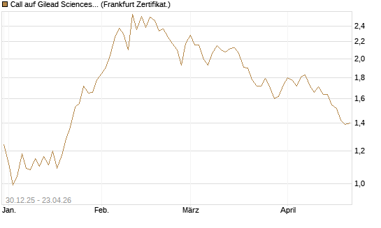 Call auf Gilead Sciences [BNP Paribas Emissions- und Handelsges.] Chart