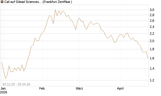 Call auf Gilead Sciences [BNP Paribas Emissions- und Handelsges.] Chart