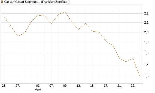 Call auf Gilead Sciences [BNP Paribas Emissions- und Handelsges.] Chart