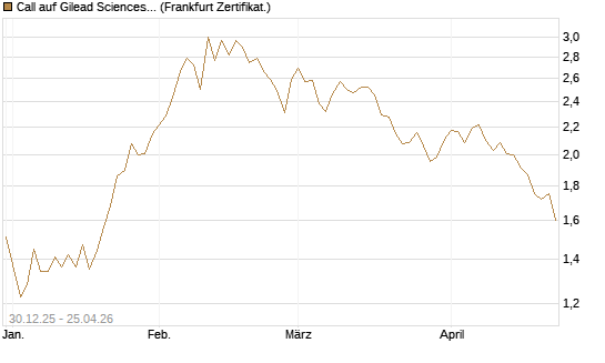 Call auf Gilead Sciences [BNP Paribas Emissions- und Handelsges.] Chart