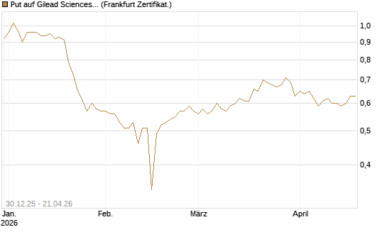Put auf Gilead Sciences [BNP Paribas Emissions- und Handelsges.] Chart