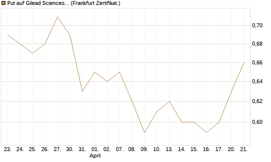 Put auf Gilead Sciences [BNP Paribas Emissions- und Handelsges.] Chart